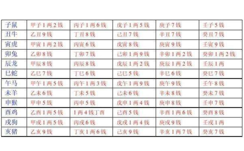 称骨测命五两二女命详细注解