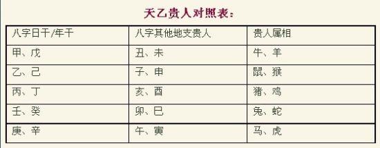 命带天乙贵人代表什么