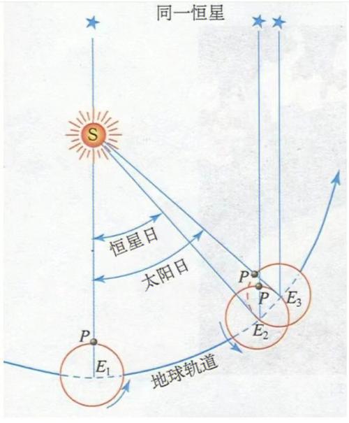 真太阳时以经度算吗
