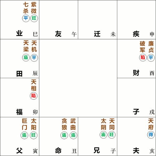 贪狼星入十二宫分别代表了什么意思