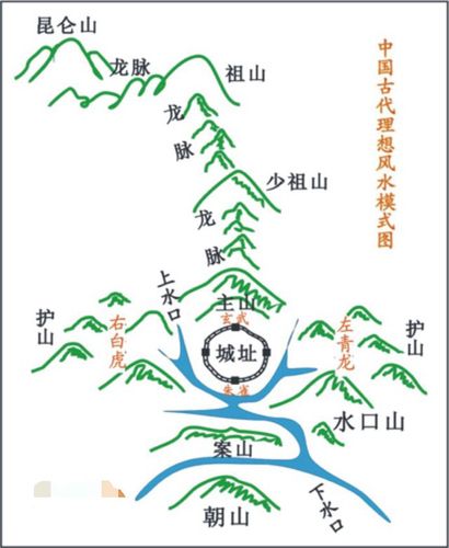 面上的风水环境映射