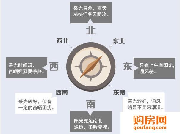房屋的朝向和外形风水原则