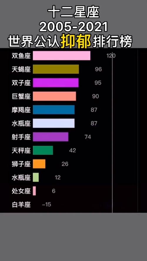 哪个星座患抑郁症人数最多