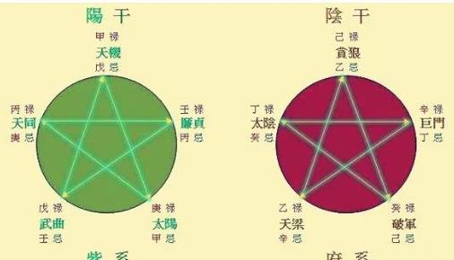 紫薇斗数化禄什么意思