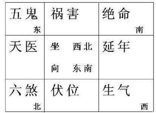 算卦中生气位代表什么