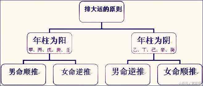 四柱八字排大运,有哪些讲究?