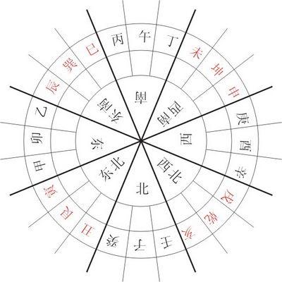 二十四山中哪些方位有大富大贵
