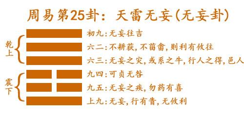 天雷无妄卦是如何占卜运势的?(一)