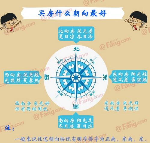房子八个朝向最好顺序