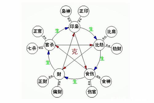 夫妇八字相生旺财富吗