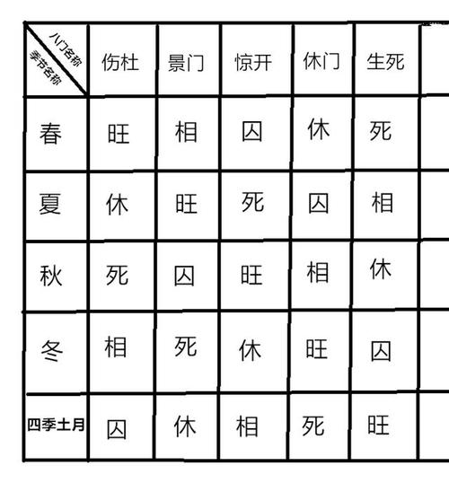 金口诀八字如何判断旺相休囚死