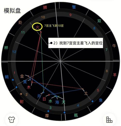 星盘第一宫落入木星,星盘合盘可以看什么