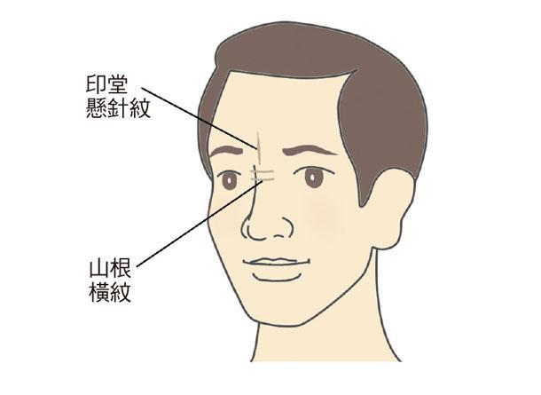 面相山根在什么地方