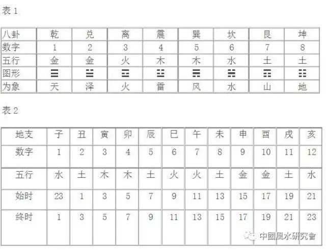 梅花易数如何确定太极点