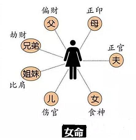 八字看另一半长相:夫妻星(财、官)为金