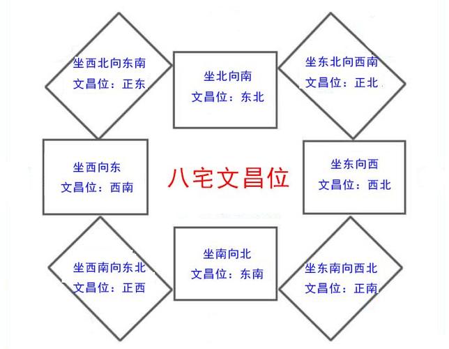 文昌位在家里哪个位置