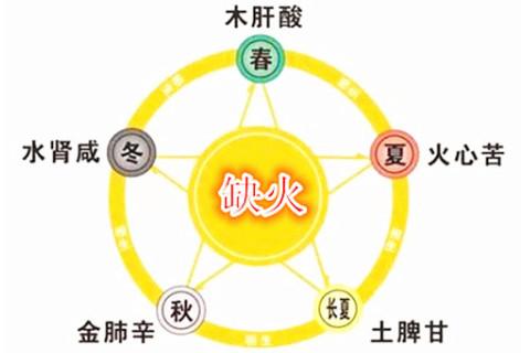 水命的人缺什么,五行中最容易缺火