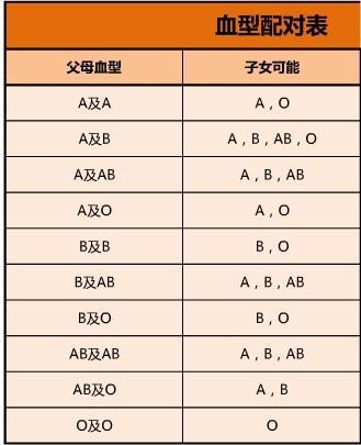 熊猫血血型配对表