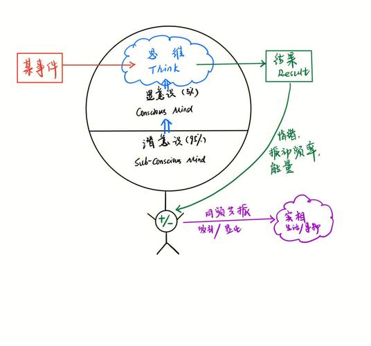 吸引力法则三大定律