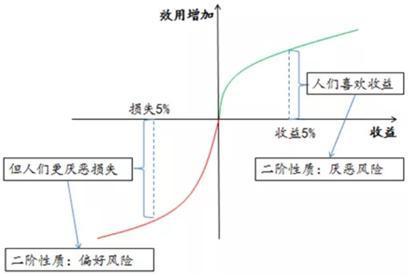 框架效应和前景理论