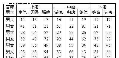 八字合婚中的上中下等婚