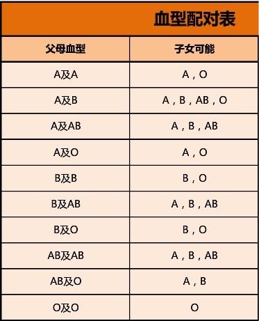 血型最佳配对婚姻