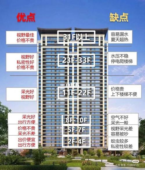 30层楼最不好卖的楼层