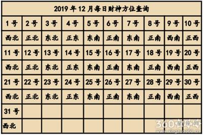 正月初七财神方位