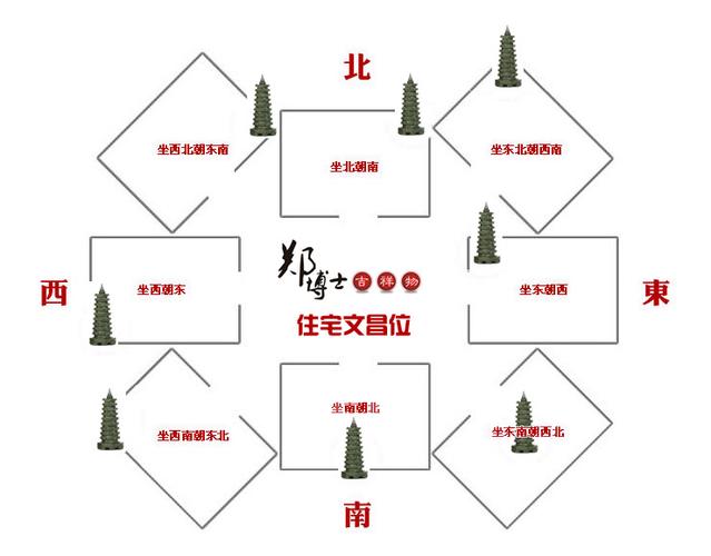 文昌塔的摆放:文昌位怎么找?
