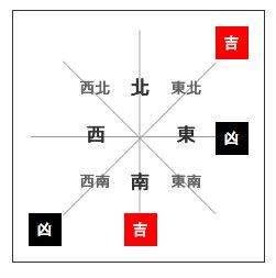 属虎人风水吉凶方位