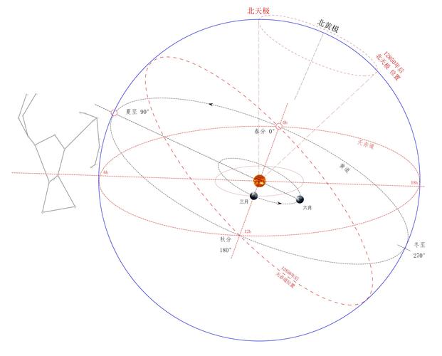 现在春分点在哪个星座