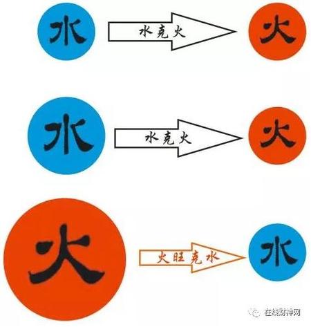 水命遇火生财吗