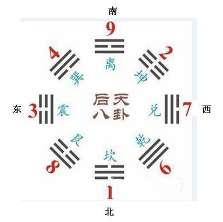后天八卦图:利用八卦图看阳宅