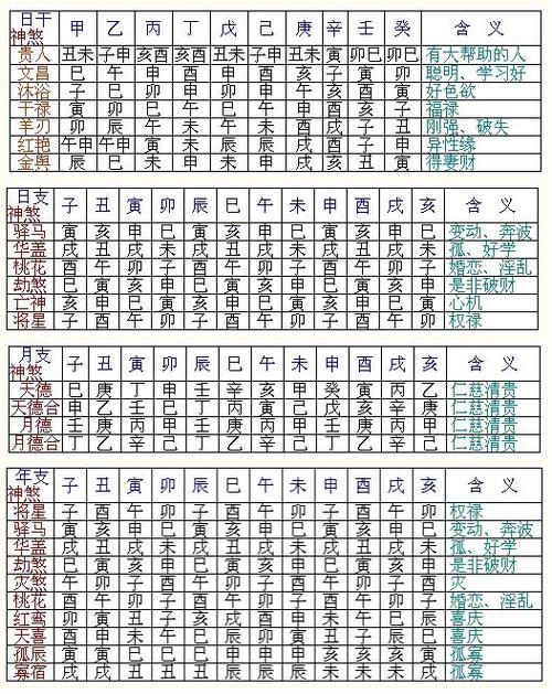 四柱八字格局中的神煞有哪些?