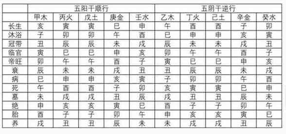 《老怕帝旺少怕衰,中年忙碌死绝胎,十天干长生十二宫真诀大公开》
