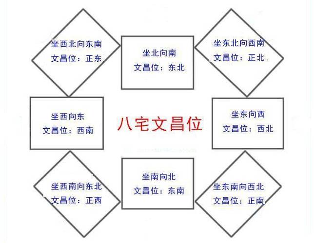2022年孩子房的文昌位图解及口诀