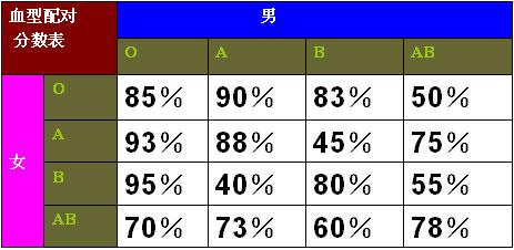 盘点:四类血型人“思春”指数