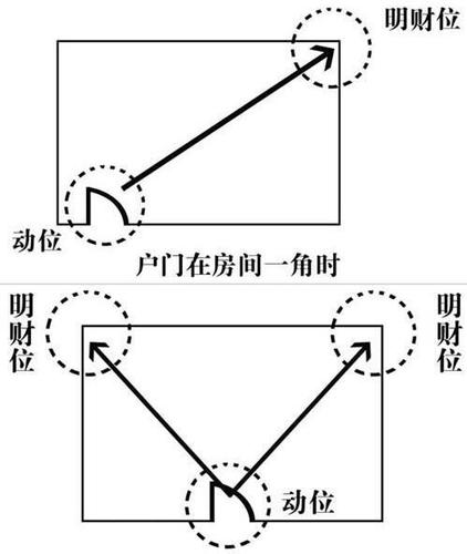 2020年财位在哪个方向
