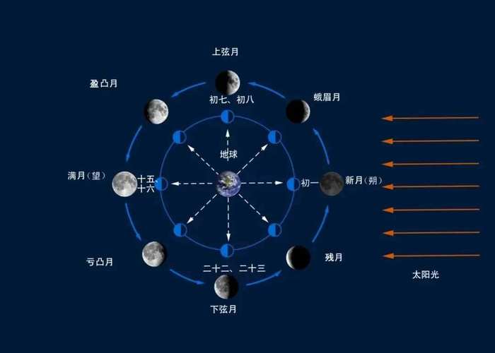 月亮位置实时查询星历