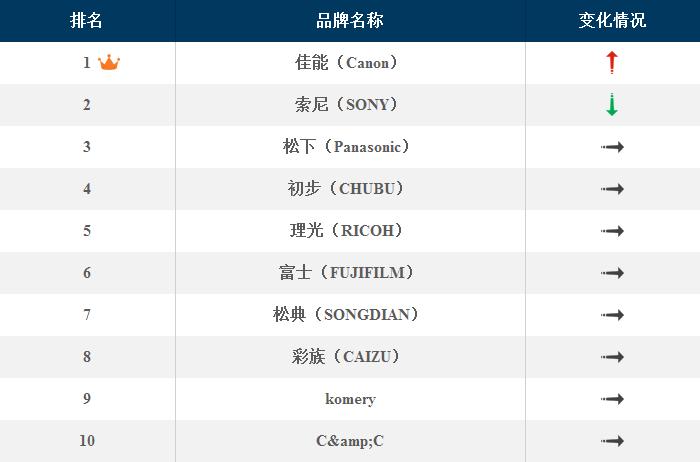 十大数码相机品牌名字的由来