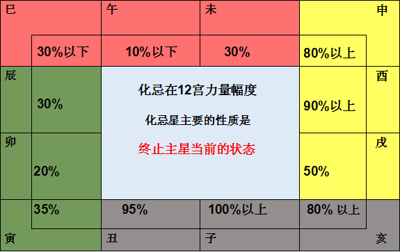 河洛派紫微斗数—关于化忌的界说