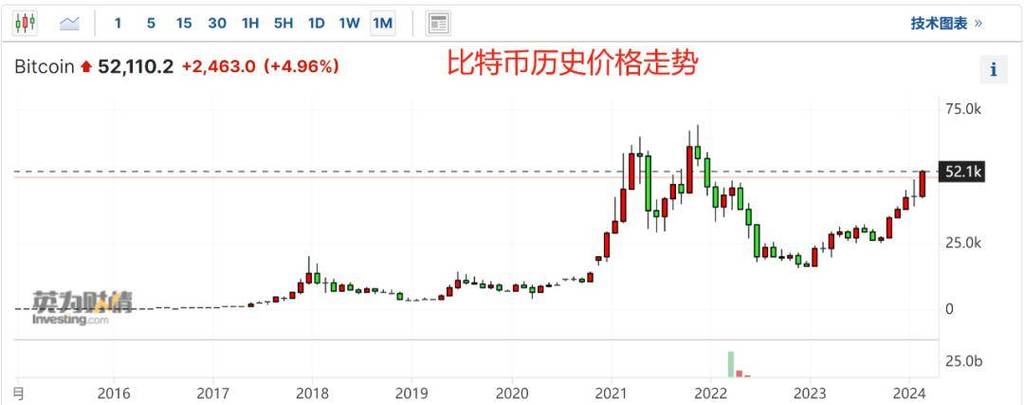 梦见涨价