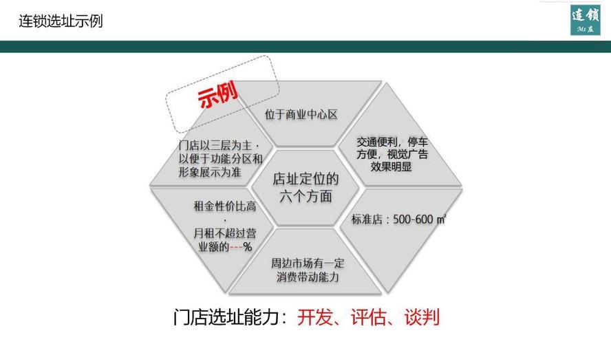 不同行业的商铺选址常用实例