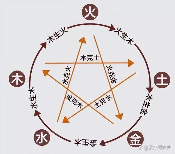 五行学说起源与名称及特性
