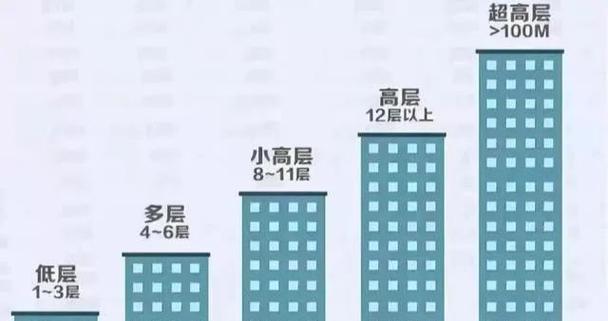 10楼为什么是黄金楼层