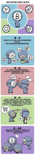 B型人和不同血型恋爱的幸福情况