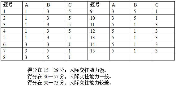人际交往能力心理性格测试题