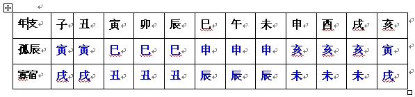 孤辰寡宿的化解方法