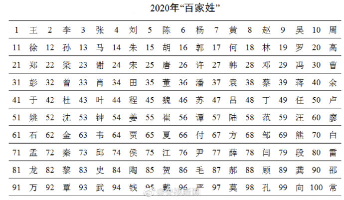 姓氏时在百家姓排第几