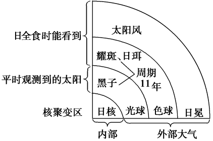 流年行星与太阳对人的影响